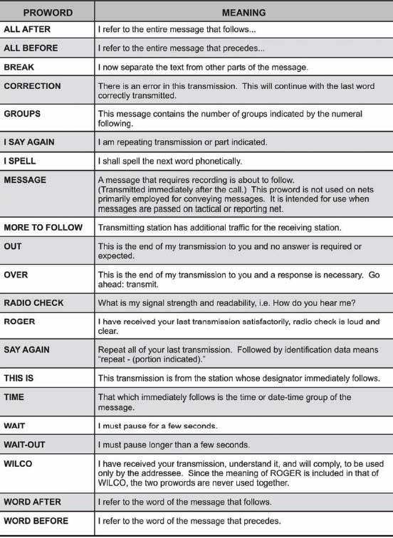 CODIGOS DE MILITAR Puerto Rico Army Explorers℠